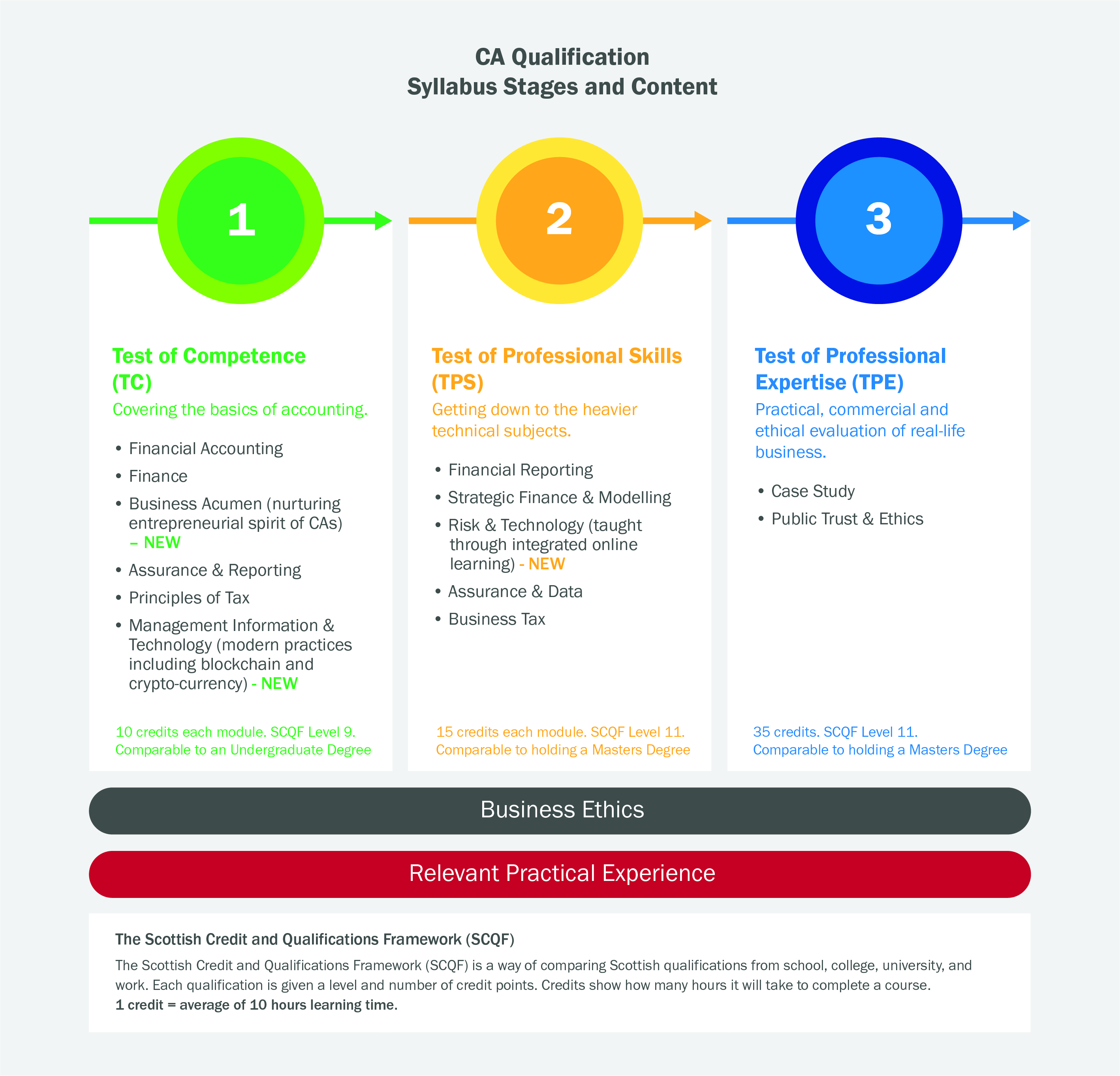 How to a Chartered Accountant (CA) ICAS